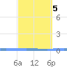Las Mareas tide chart for Saturday, March 5, 2022