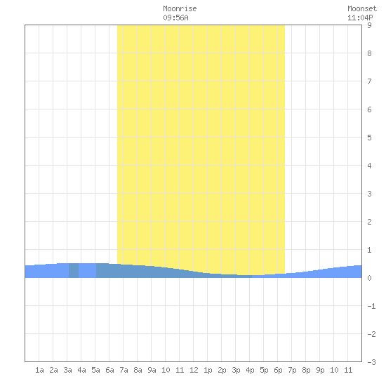 Las Mareas tide chart for Monday, March 7, 2022