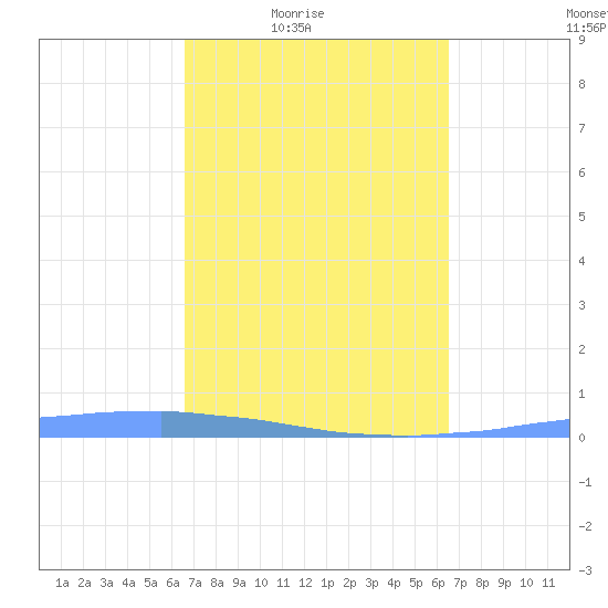Las Mareas tide chart for Tuesday, March 8, 2022
