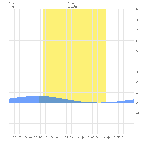 Las Mareas tide chart for Wednesday, March 9, 2022