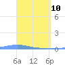 Las Mareas tide chart for Sunday, April 10, 2022