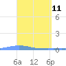 Las Mareas tide chart for Monday, April 11, 2022