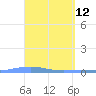 Las Mareas tide chart for Tuesday, April 12, 2022