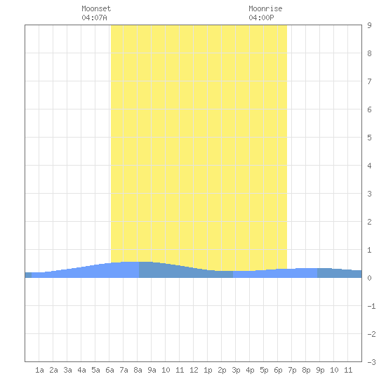 Las Mareas tide chart for Wednesday, April 13, 2022