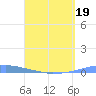 Las Mareas tide chart for Tuesday, April 19, 2022
