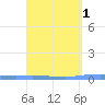 Las Mareas tide chart for Friday, April 1, 2022