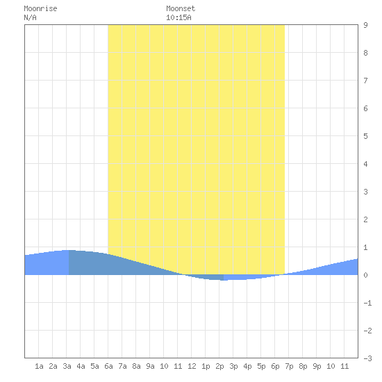Las Mareas tide chart for Thursday, April 21, 2022