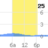 Las Mareas tide chart for Monday, April 25, 2022