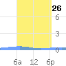 Las Mareas tide chart for Tuesday, April 26, 2022