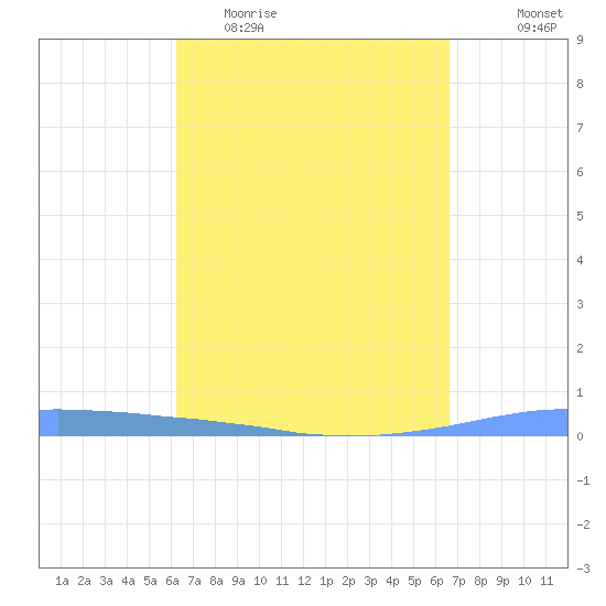 Las Mareas tide chart for Monday, April 4, 2022