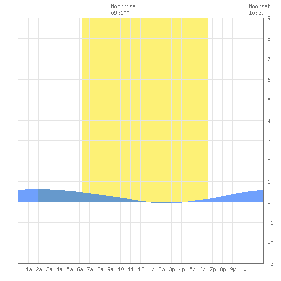 Las Mareas tide chart for Tuesday, April 5, 2022