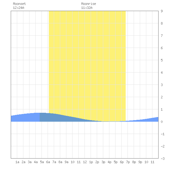 Las Mareas tide chart for Friday, April 8, 2022