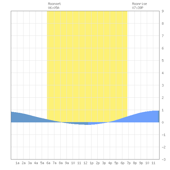 Las Mareas tide chart for Monday, May 16, 2022