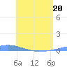 Las Mareas tide chart for Friday, May 20, 2022