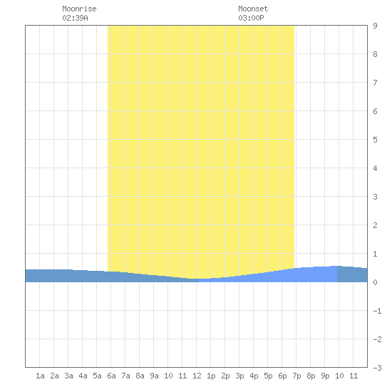 Las Mareas tide chart for Wednesday, May 25, 2022