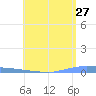 Las Mareas tide chart for Friday, May 27, 2022