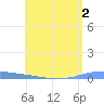 Las Mareas tide chart for Monday, May 2, 2022
