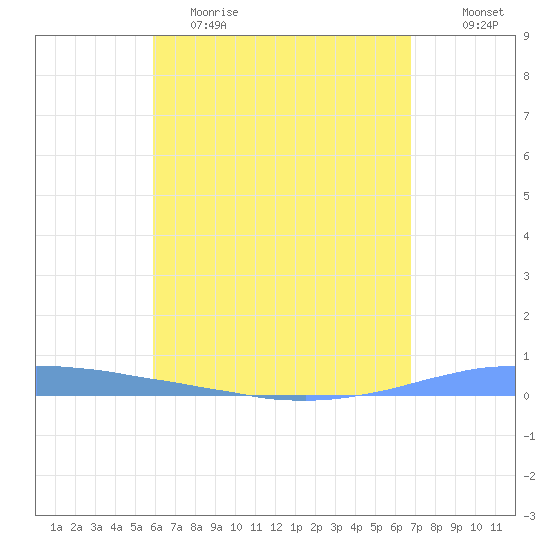 Las Mareas tide chart for Tuesday, May 3, 2022