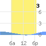 Las Mareas tide chart for Tuesday, May 3, 2022