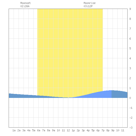 Las Mareas tide chart for Friday, June 10, 2022