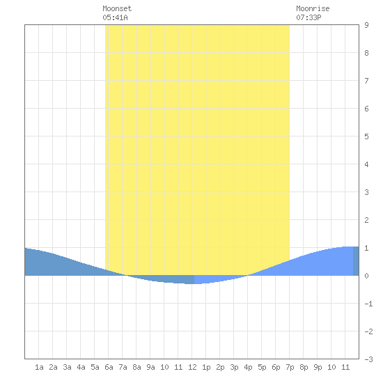 Las Mareas tide chart for Tuesday, June 14, 2022