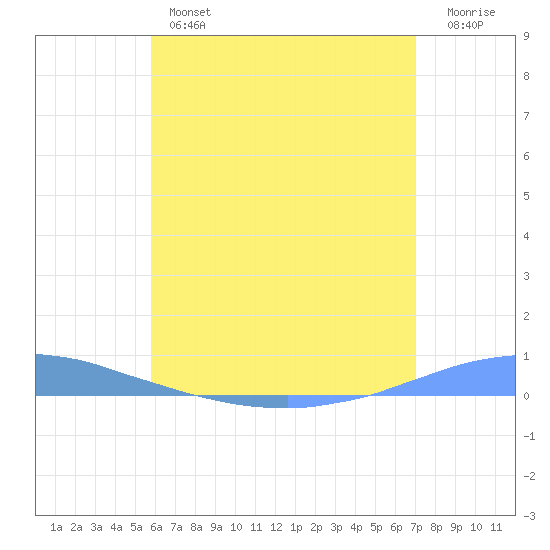 Las Mareas tide chart for Wednesday, June 15, 2022