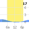 Las Mareas tide chart for Friday, June 17, 2022