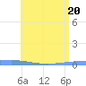 Las Mareas tide chart for Monday, June 20, 2022