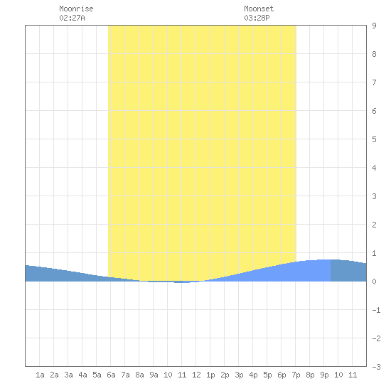 Las Mareas tide chart for Friday, June 24, 2022