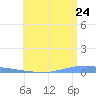 Las Mareas tide chart for Friday, June 24, 2022