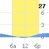 Las Mareas tide chart for Monday, June 27, 2022