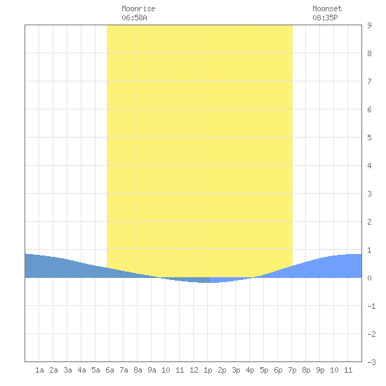 Las Mareas tide chart for Thursday, June 30, 2022