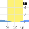 Las Mareas tide chart for Thursday, June 30, 2022