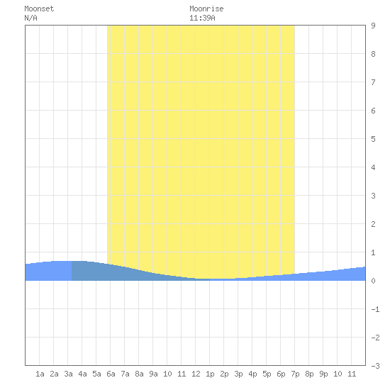 Las Mareas tide chart for Monday, June 6, 2022