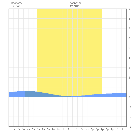 Las Mareas tide chart for Tuesday, June 7, 2022
