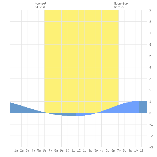 Las Mareas tide chart for Tuesday, July 12, 2022