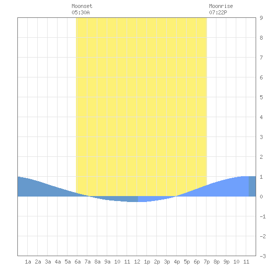 Las Mareas tide chart for Wednesday, July 13, 2022