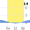 Las Mareas tide chart for Thursday, July 14, 2022