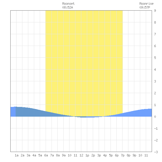 Las Mareas tide chart for Saturday, July 16, 2022