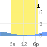 Las Mareas tide chart for Friday, July 1, 2022