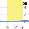 Las Mareas tide chart for Wednesday, July 20, 2022