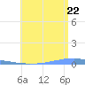 Las Mareas tide chart for Friday, July 22, 2022