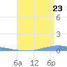Las Mareas tide chart for Saturday, July 23, 2022