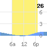 Las Mareas tide chart for Tuesday, July 26, 2022