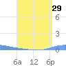 Las Mareas tide chart for Friday, July 29, 2022