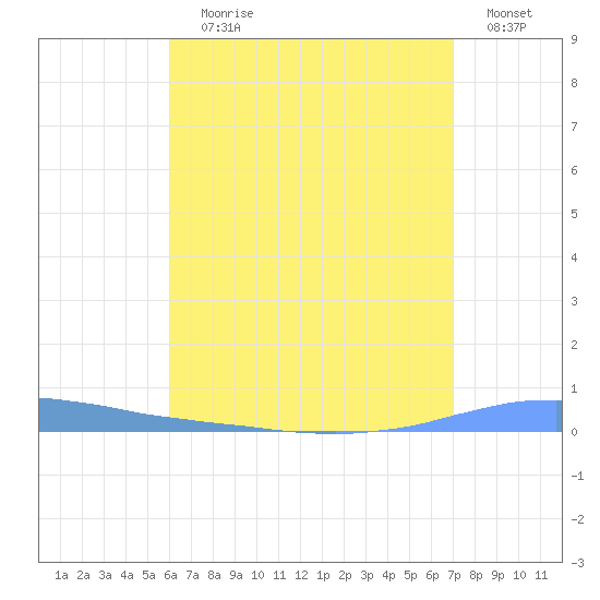 Las Mareas tide chart for Saturday, July 30, 2022