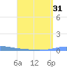 Las Mareas tide chart for Sunday, July 31, 2022