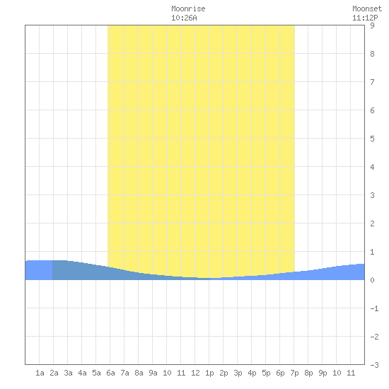 Las Mareas tide chart for Monday, July 4, 2022