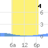 Las Mareas tide chart for Monday, July 4, 2022