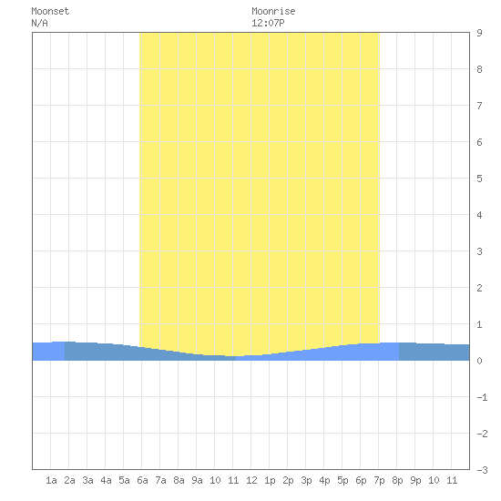 Las Mareas tide chart for Wednesday, July 6, 2022